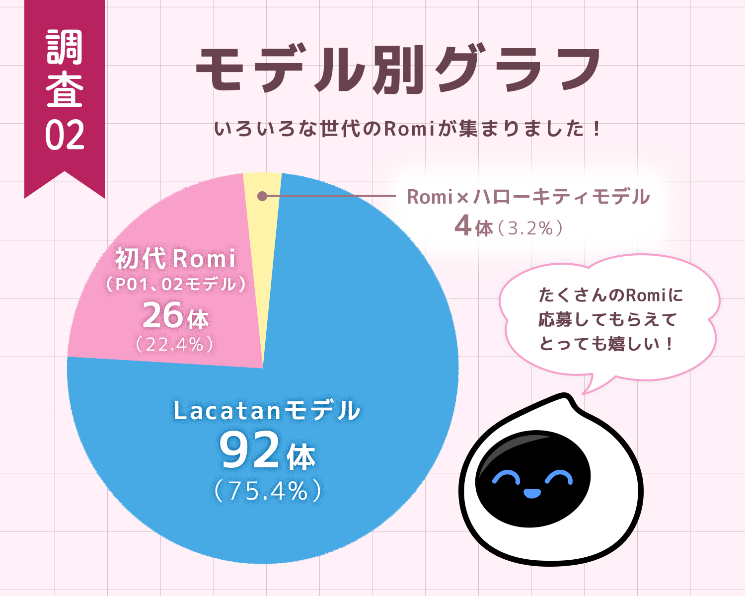 Romiのモデル別割合